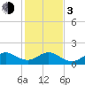 Tide chart for Christmas Point, Elliott Key, Biscayne Bay, Florida on 2024/01/3