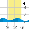 Tide chart for Christmas Point, Elliott Key, Biscayne Bay, Florida on 2024/01/4