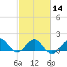 Tide chart for Christmas Point, Elliott Key, Biscayne Bay, Florida on 2024/02/14