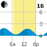 Tide chart for Christmas Point, Elliott Key, Biscayne Bay, Florida on 2024/02/16