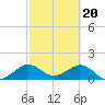 Tide chart for Christmas Point, Elliott Key, Biscayne Bay, Florida on 2024/02/20