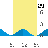 Tide chart for Christmas Point, Elliott Key, Biscayne Bay, Florida on 2024/02/29