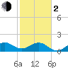 Tide chart for Christmas Point, Elliott Key, Biscayne Bay, Florida on 2024/02/2