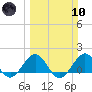 Tide chart for Christmas Point, Elliott Key, Biscayne Bay, Florida on 2024/03/10