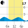 Tide chart for Christmas Point, Elliott Key, Biscayne Bay, Florida on 2024/03/17