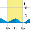 Tide chart for Christmas Point, Elliott Key, Biscayne Bay, Florida on 2024/03/1