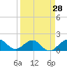 Tide chart for Christmas Point, Elliott Key, Biscayne Bay, Florida on 2024/03/28