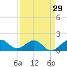 Tide chart for Christmas Point, Elliott Key, Biscayne Bay, Florida on 2024/03/29