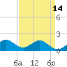 Tide chart for Christmas Point, Elliott Key, Biscayne Bay, Florida on 2024/04/14