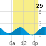 Tide chart for Christmas Point, Elliott Key, Biscayne Bay, Florida on 2024/04/25