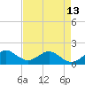 Tide chart for Christmas Point, Elliott Key, Biscayne Bay, Florida on 2024/05/13