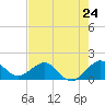 Tide chart for Christmas Point, Elliott Key, Biscayne Bay, Florida on 2024/05/24