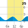 Tide chart for Christmas Point, Elliott Key, Biscayne Bay, Florida on 2024/05/25