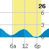 Tide chart for Christmas Point, Elliott Key, Biscayne Bay, Florida on 2024/05/26