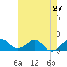Tide chart for Christmas Point, Elliott Key, Biscayne Bay, Florida on 2024/05/27