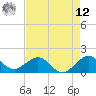 Tide chart for Christmas Point, Elliott Key, Florida on 2025/05/12