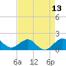 Tide chart for Christmas Point, Elliott Key, Florida on 2025/05/13
