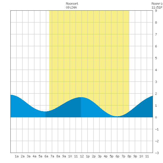 Tide chart for Christmas Point, Elliott Key on 2025/05/16