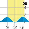 Tide chart for Christmas Point, Elliott Key, Florida on 2025/05/23