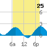 Tide chart for Christmas Point, Elliott Key, Florida on 2025/05/25