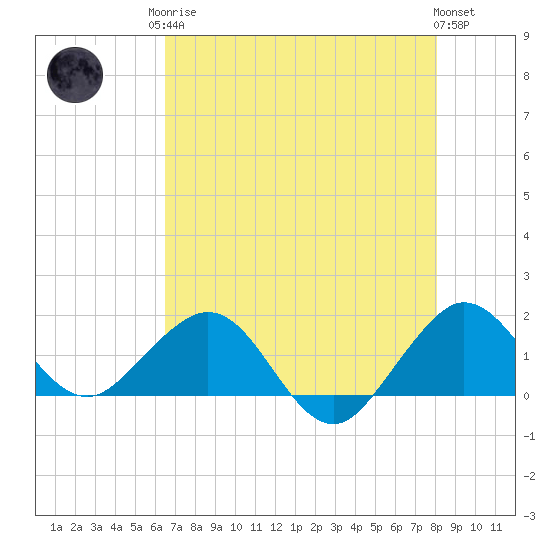 Tide chart for Christmas Point, Elliott Key on 2025/05/26