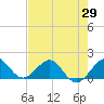 Tide chart for Christmas Point, Elliott Key, Florida on 2025/05/29