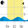 Tide chart for Christmas Point, Elliott Key, Florida on 2025/05/4