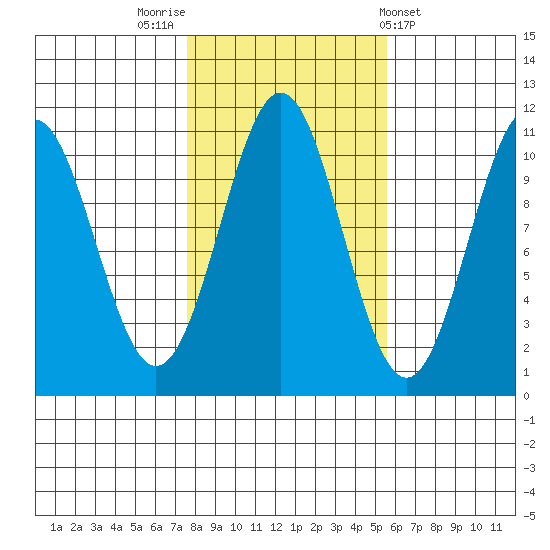 Tide Chart for 2022/10/23