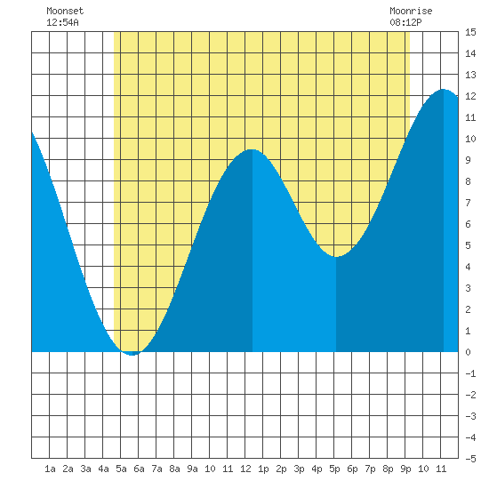 Tide chart for American Bay on 2024/07/18