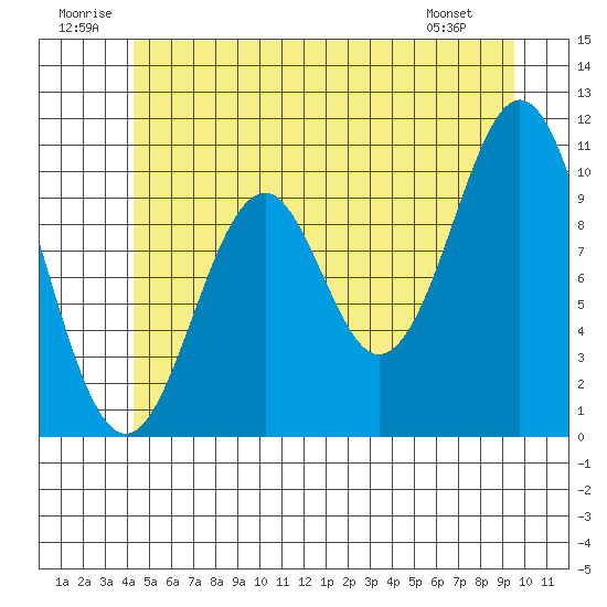 Tide chart for American Bay on 2024/07/01