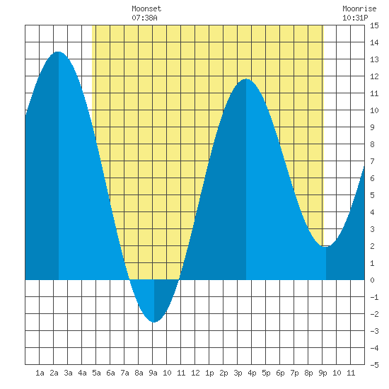 Tide chart for American Bay on 2024/07/23