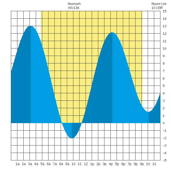 Tide chart for American Bay on 2024/07/24