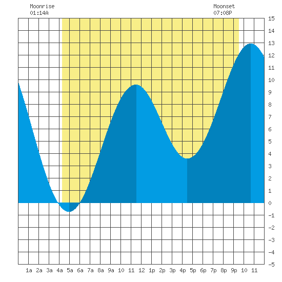Tide chart for American Bay on 2024/07/02