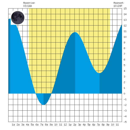 Tide chart for American Bay on 2024/07/05