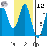Tide chart for American Bay, Alaska on 2025/02/12