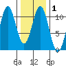 Tide chart for American Bay, Alaska on 2025/02/1