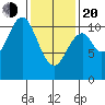 Tide chart for American Bay, Alaska on 2025/02/20