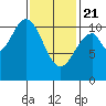 Tide chart for American Bay, Alaska on 2025/02/21