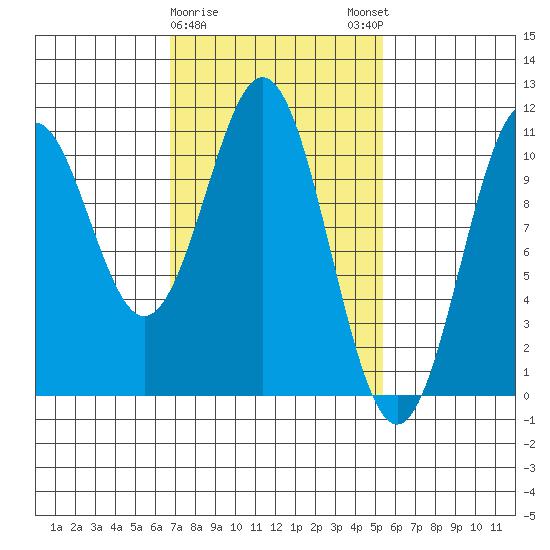 Tide chart for American Bay on 2025/02/26