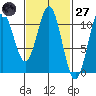 Tide chart for American Bay, Alaska on 2025/02/27