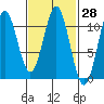 Tide chart for American Bay, Alaska on 2025/02/28