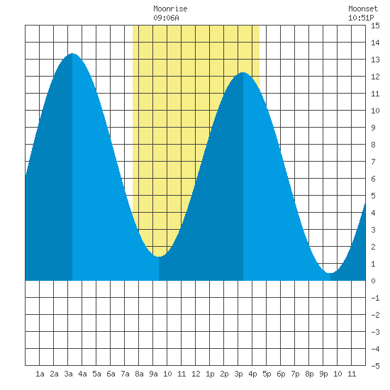 Tide chart for American Bay on 2025/02/02