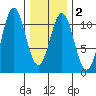 Tide chart for American Bay, Alaska on 2025/02/2