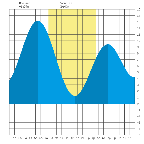 Tide chart for American Bay on 2025/02/05