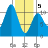 Tide chart for American Bay, Alaska on 2025/02/5