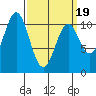 Tide chart for American Bay, Alaska on 2025/03/19