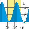 Tide chart for American Bay, Alaska on 2025/03/1