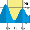 Tide chart for American Bay, Alaska on 2025/03/20