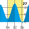 Tide chart for American Bay, Alaska on 2025/03/27