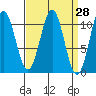 Tide chart for American Bay, Alaska on 2025/03/28